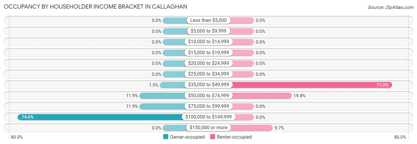 Occupancy by Householder Income Bracket in Callaghan