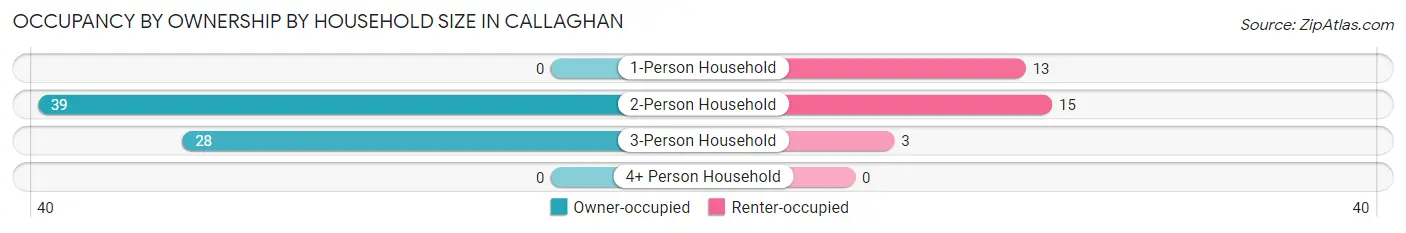 Occupancy by Ownership by Household Size in Callaghan