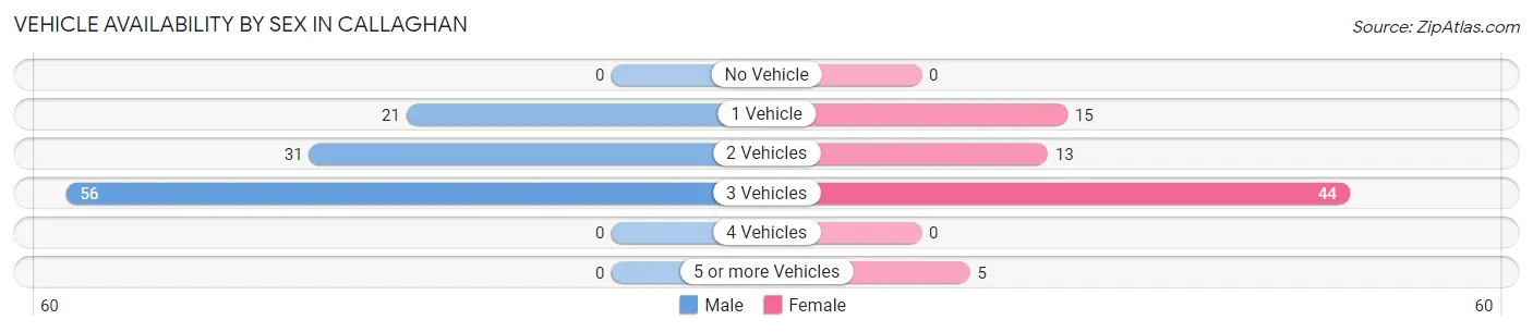 Vehicle Availability by Sex in Callaghan