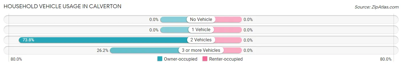 Household Vehicle Usage in Calverton