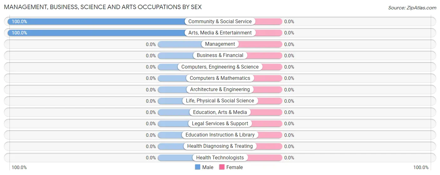 Management, Business, Science and Arts Occupations by Sex in Calverton