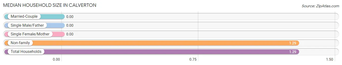 Median Household Size in Calverton