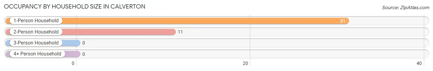 Occupancy by Household Size in Calverton