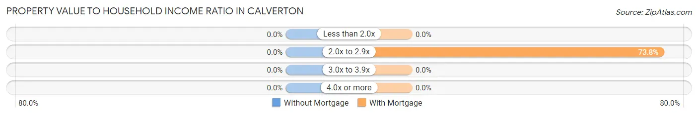 Property Value to Household Income Ratio in Calverton