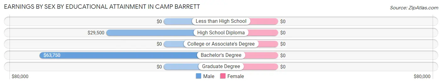 Earnings by Sex by Educational Attainment in Camp Barrett