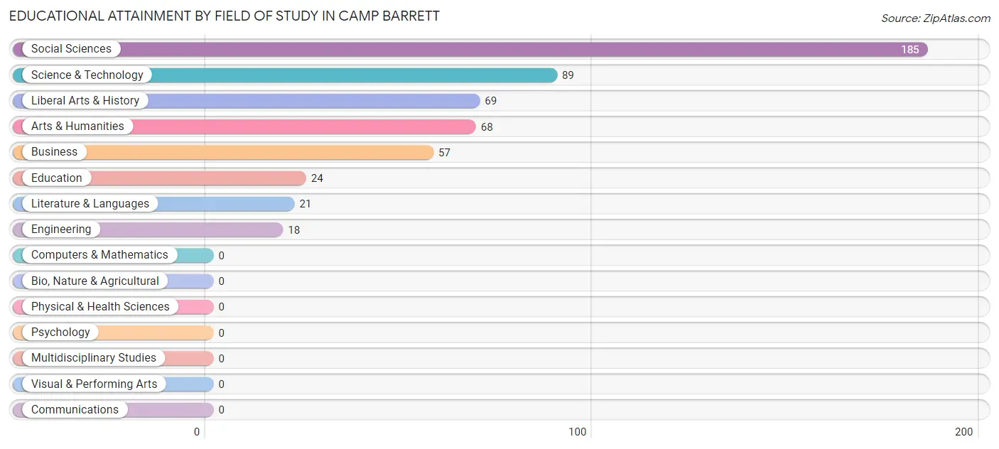 Educational Attainment by Field of Study in Camp Barrett