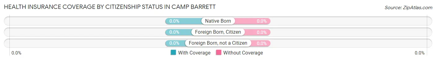 Health Insurance Coverage by Citizenship Status in Camp Barrett