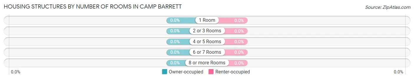 Housing Structures by Number of Rooms in Camp Barrett