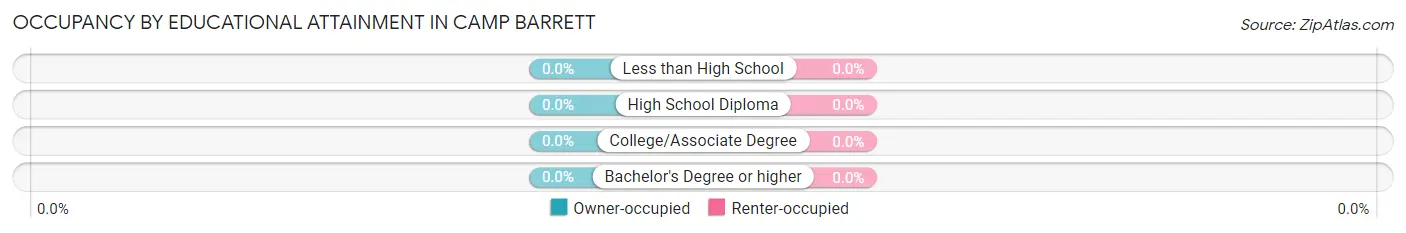 Occupancy by Educational Attainment in Camp Barrett