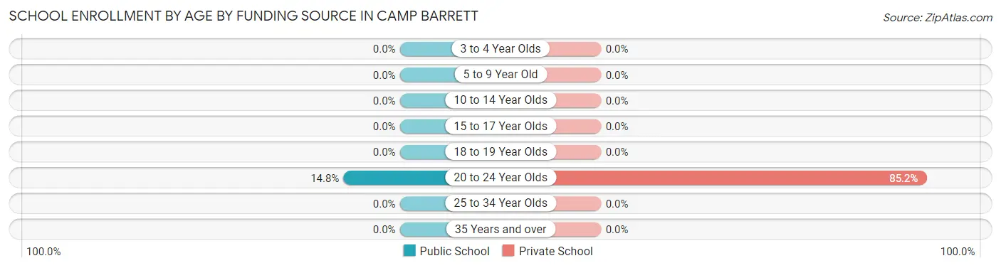 School Enrollment by Age by Funding Source in Camp Barrett