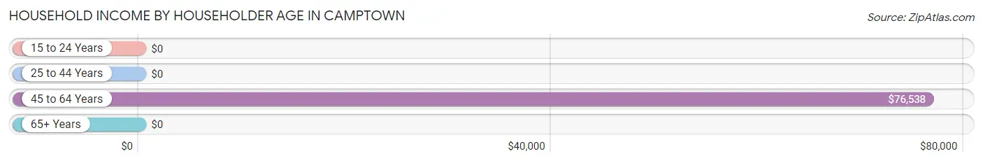 Household Income by Householder Age in Camptown