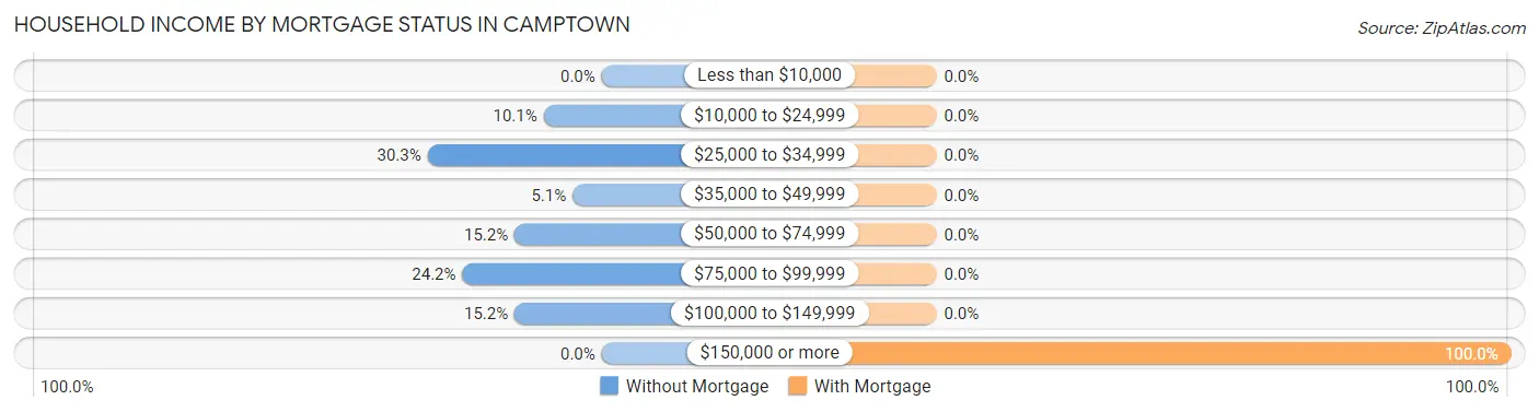 Household Income by Mortgage Status in Camptown
