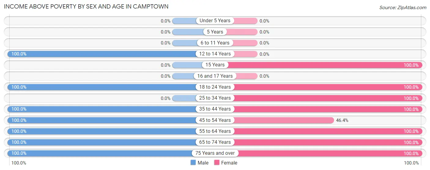 Income Above Poverty by Sex and Age in Camptown