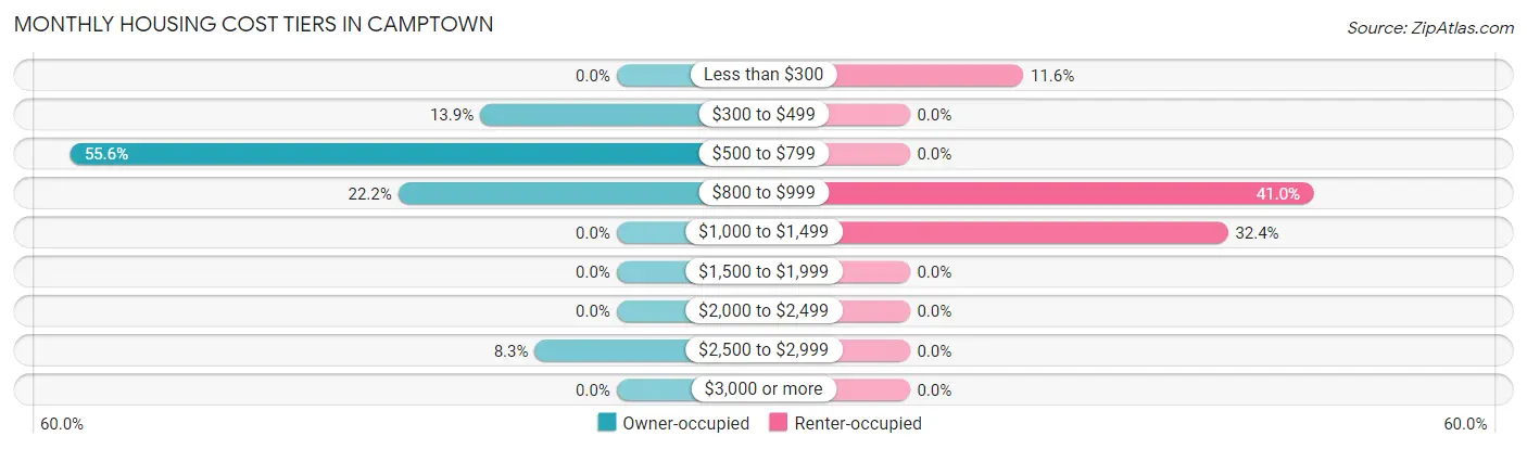 Monthly Housing Cost Tiers in Camptown