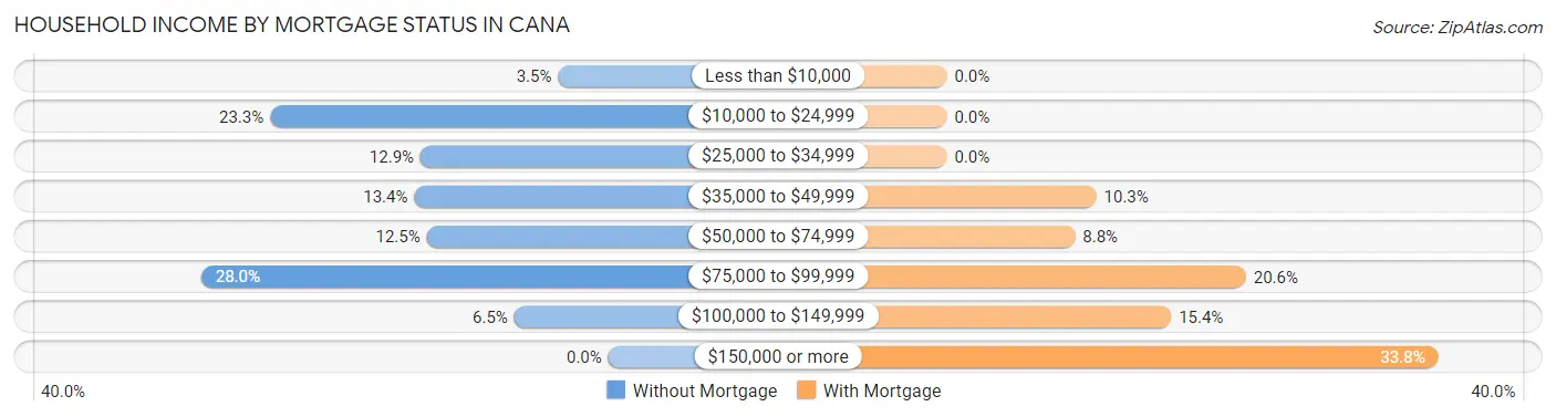 Household Income by Mortgage Status in Cana