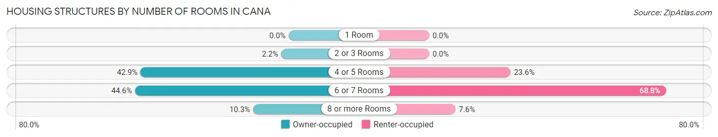 Housing Structures by Number of Rooms in Cana
