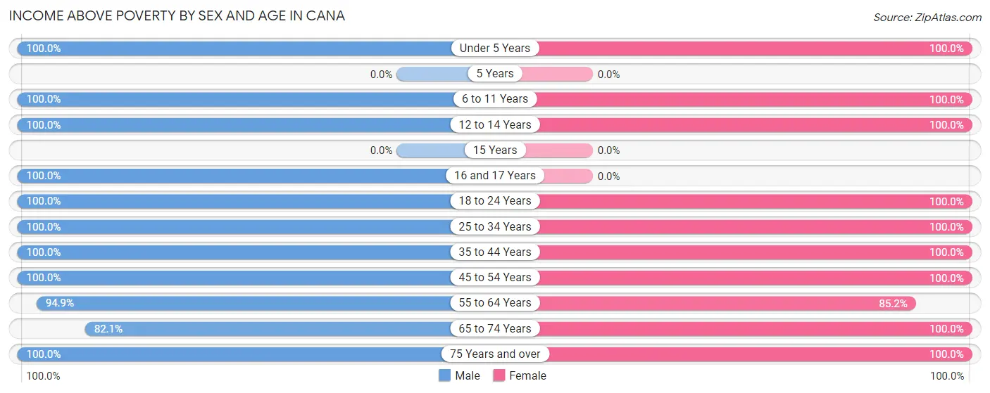 Income Above Poverty by Sex and Age in Cana