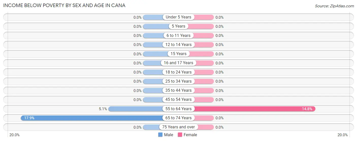 Income Below Poverty by Sex and Age in Cana