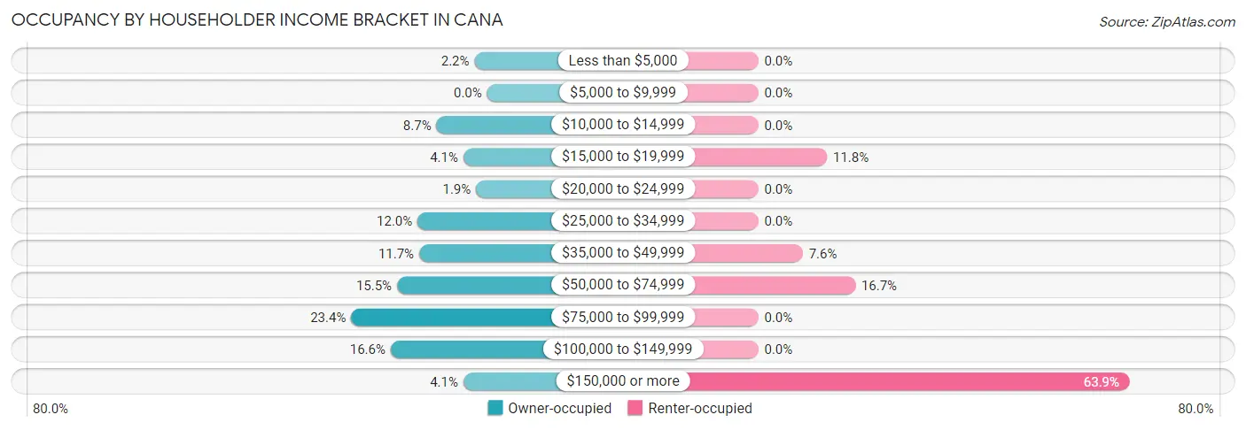 Occupancy by Householder Income Bracket in Cana