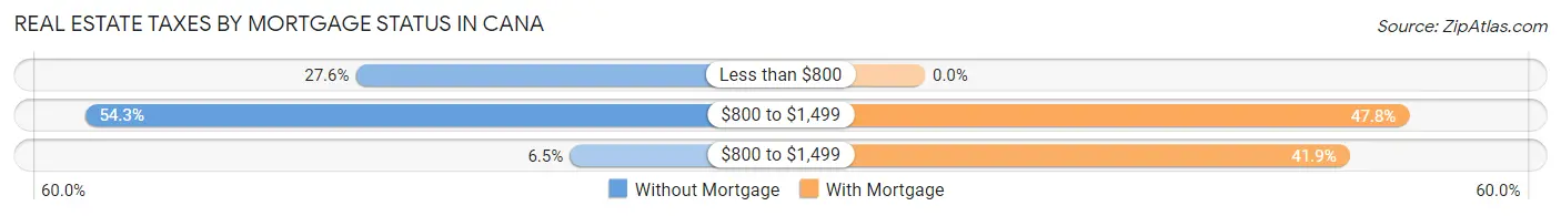 Real Estate Taxes by Mortgage Status in Cana