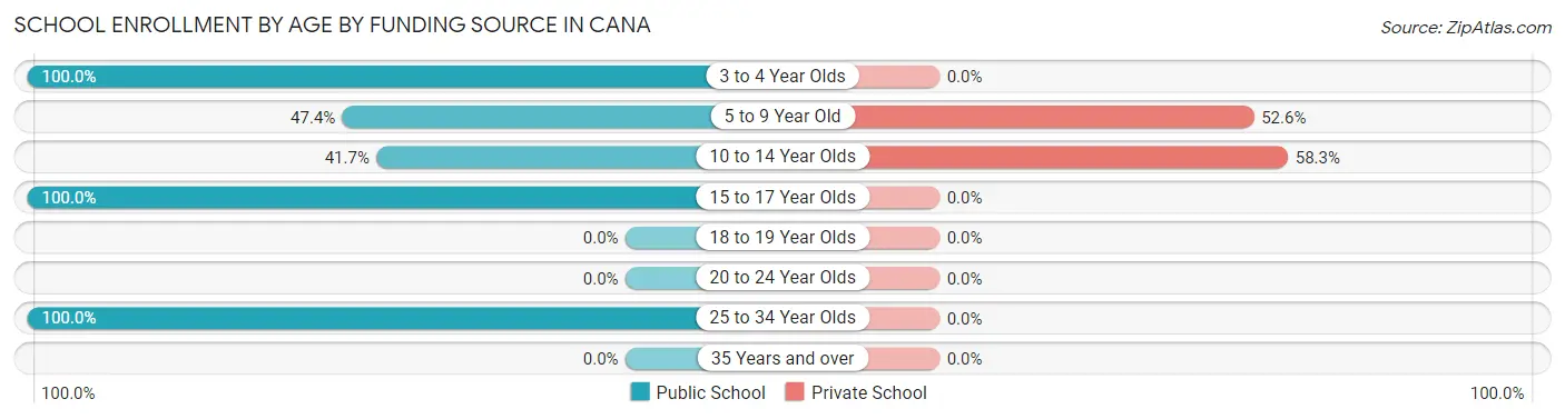 School Enrollment by Age by Funding Source in Cana