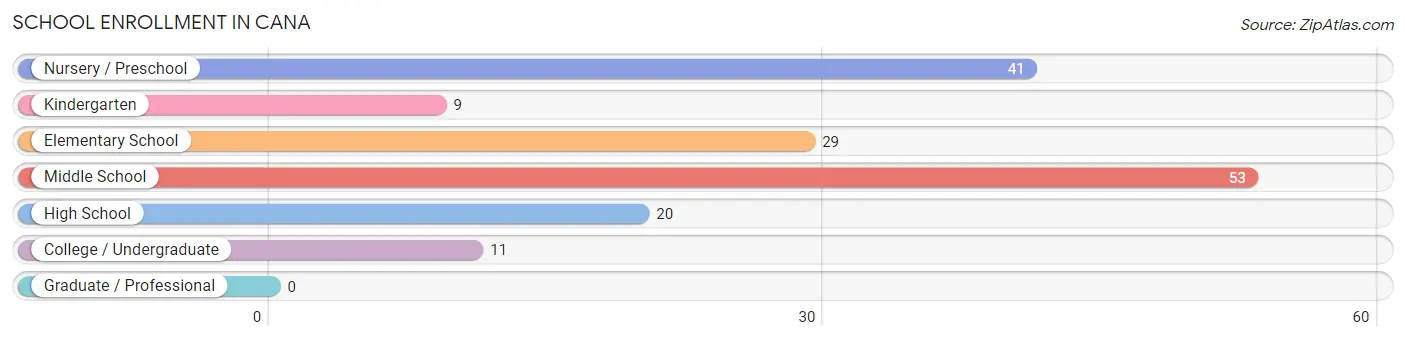 School Enrollment in Cana