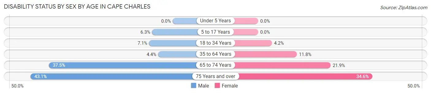 Disability Status by Sex by Age in Cape Charles