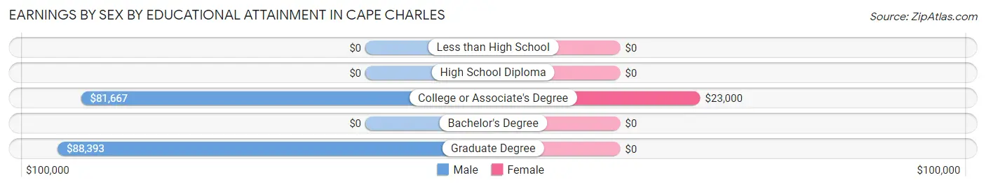 Earnings by Sex by Educational Attainment in Cape Charles