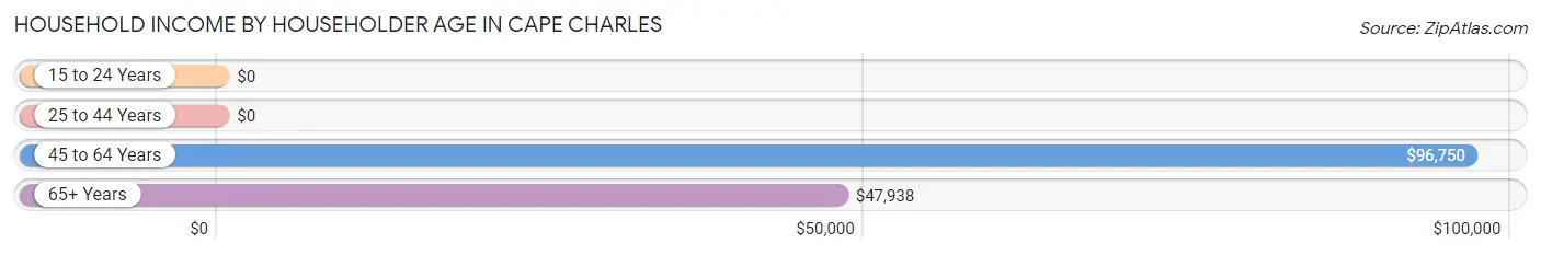 Household Income by Householder Age in Cape Charles