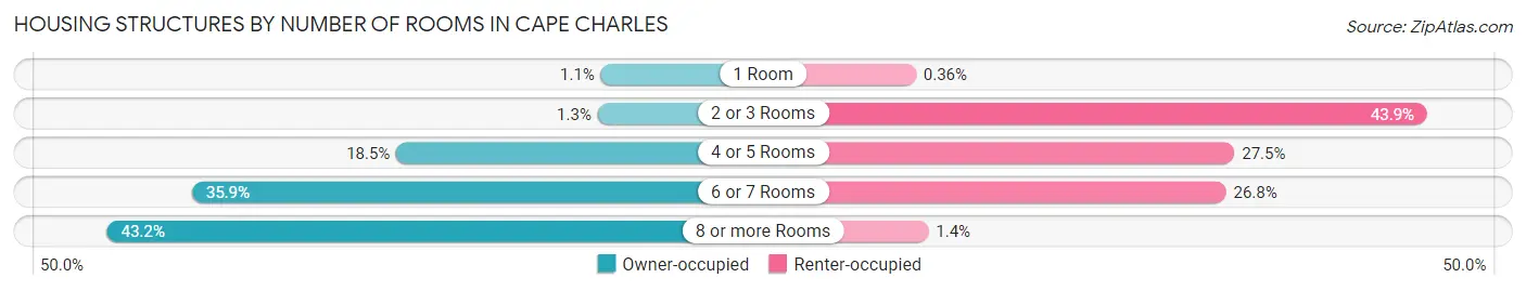 Housing Structures by Number of Rooms in Cape Charles