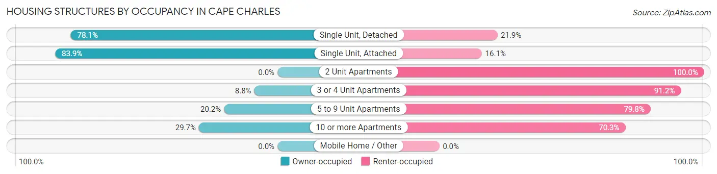 Housing Structures by Occupancy in Cape Charles