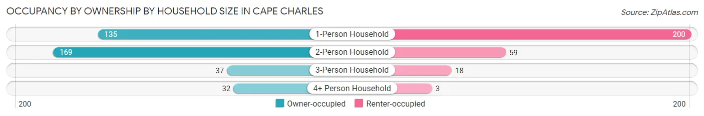Occupancy by Ownership by Household Size in Cape Charles