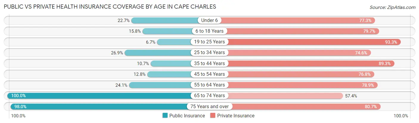 Public vs Private Health Insurance Coverage by Age in Cape Charles
