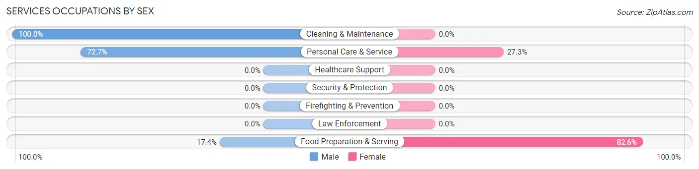 Services Occupations by Sex in Cape Charles