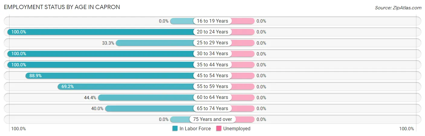 Employment Status by Age in Capron
