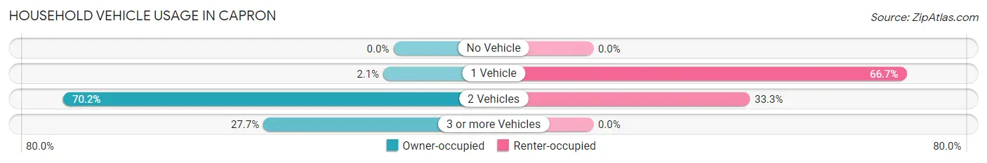 Household Vehicle Usage in Capron