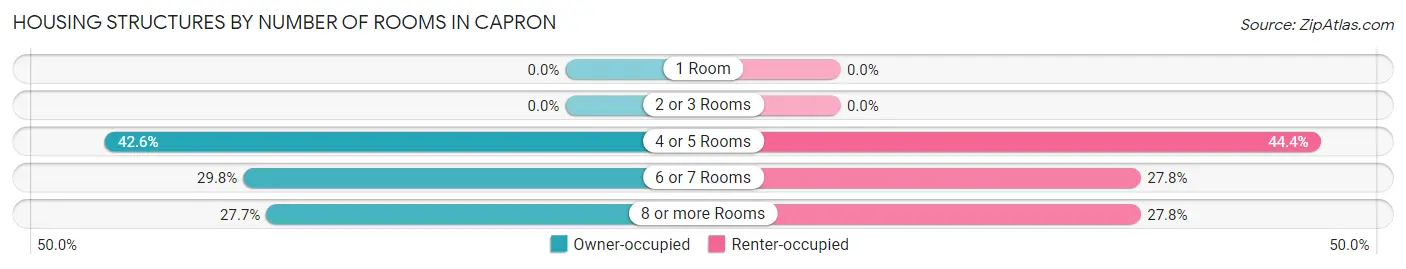 Housing Structures by Number of Rooms in Capron