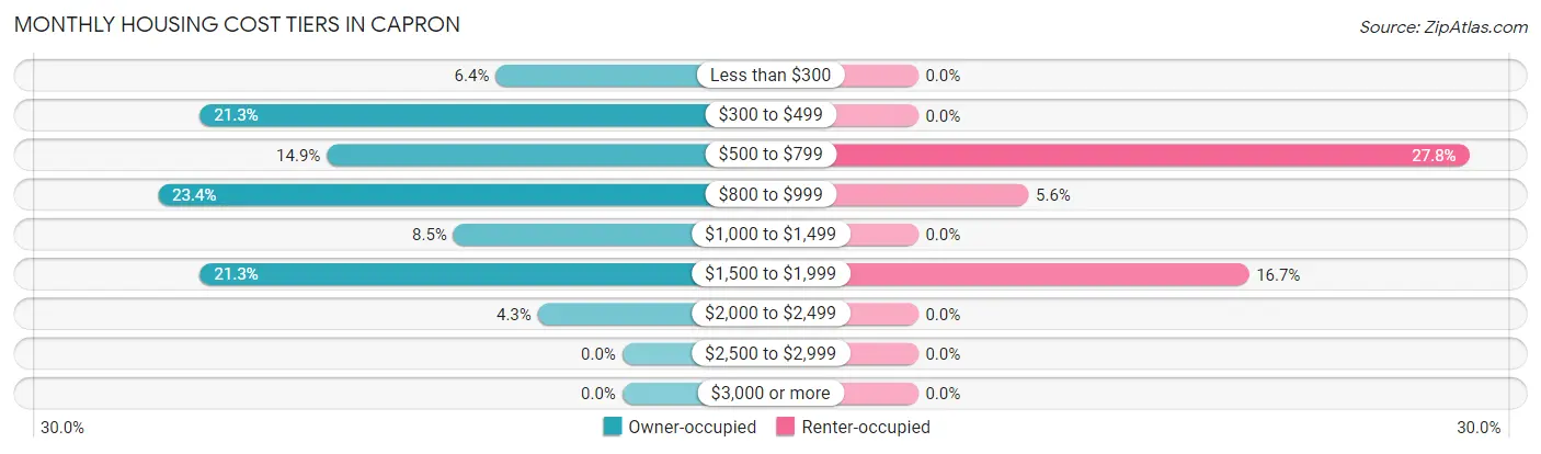 Monthly Housing Cost Tiers in Capron