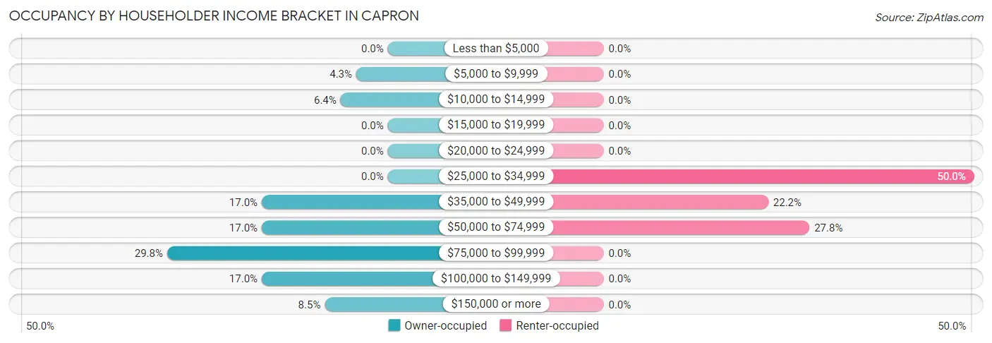 Occupancy by Householder Income Bracket in Capron