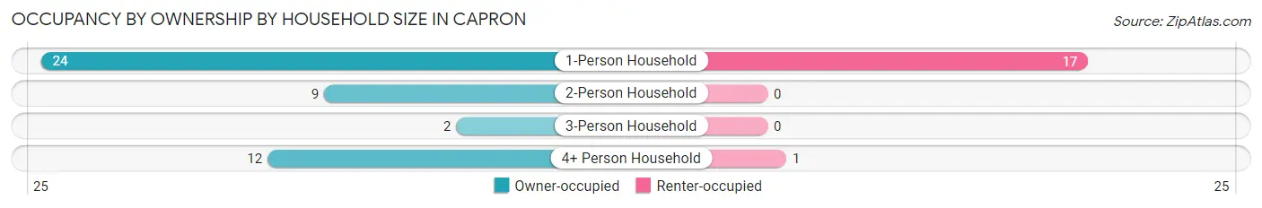 Occupancy by Ownership by Household Size in Capron