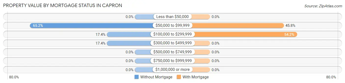 Property Value by Mortgage Status in Capron