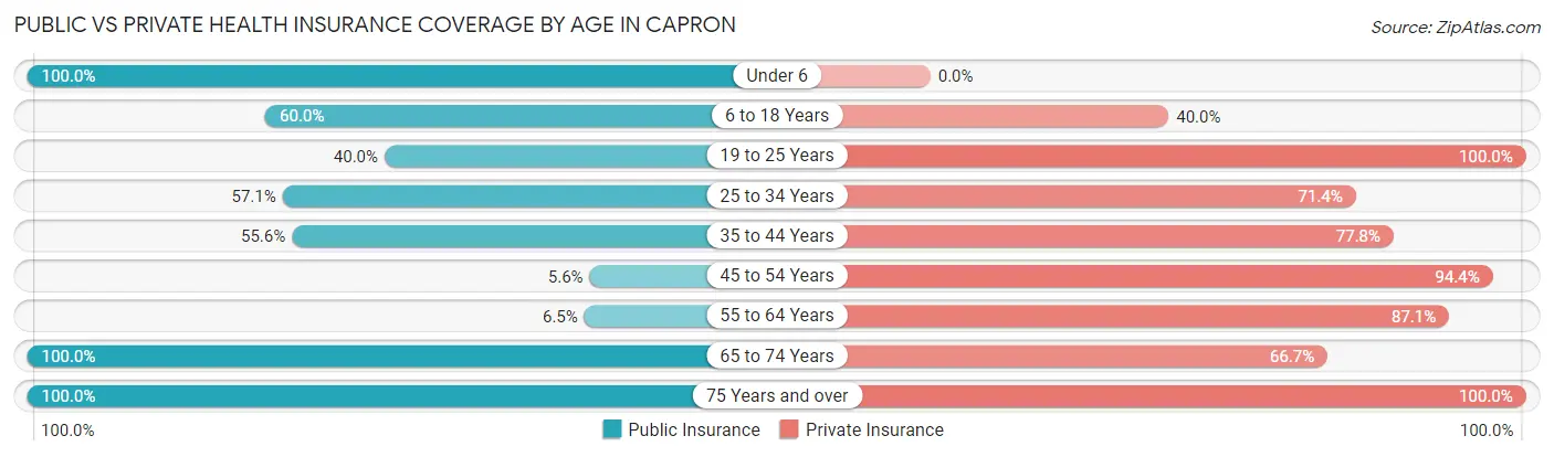 Public vs Private Health Insurance Coverage by Age in Capron