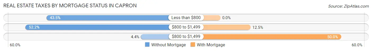 Real Estate Taxes by Mortgage Status in Capron