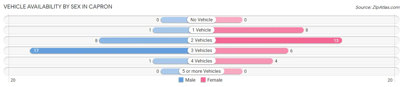 Vehicle Availability by Sex in Capron