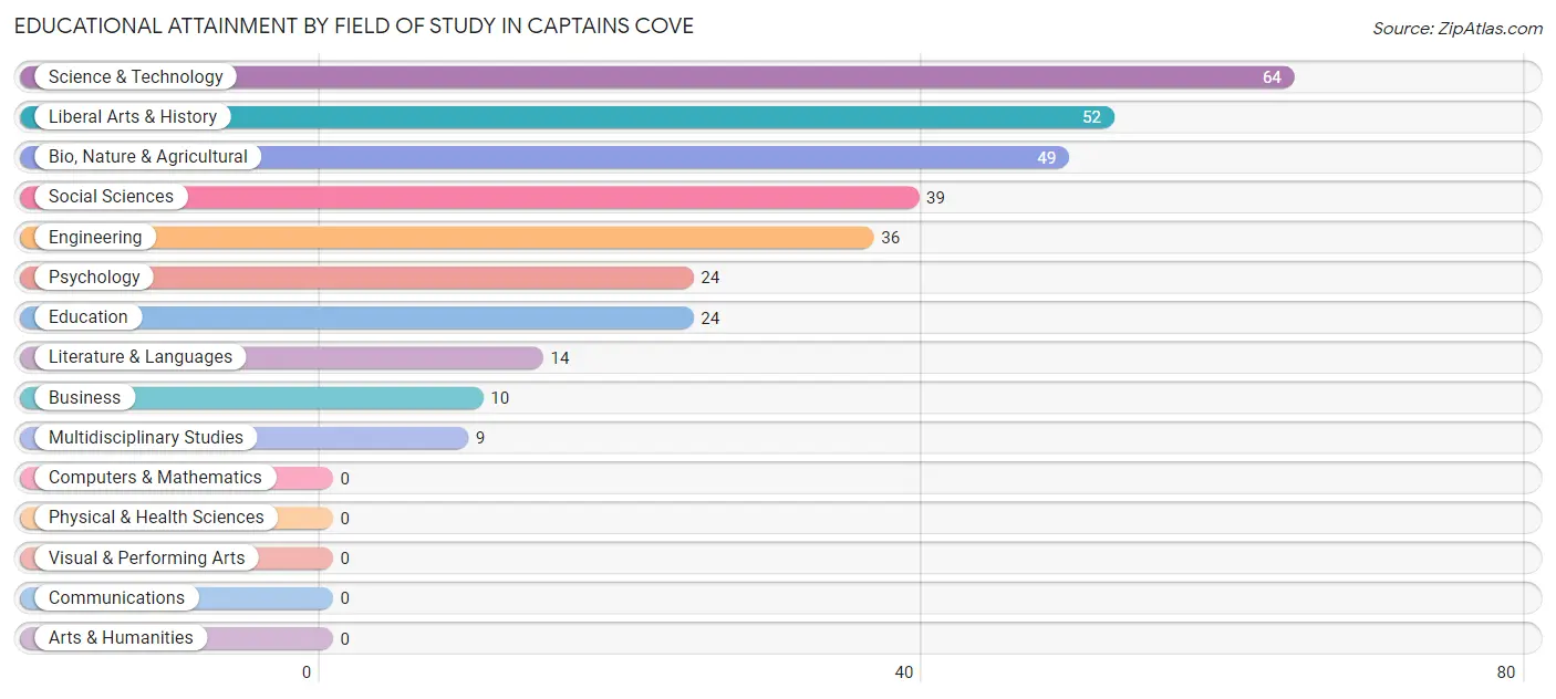 Educational Attainment by Field of Study in Captains Cove