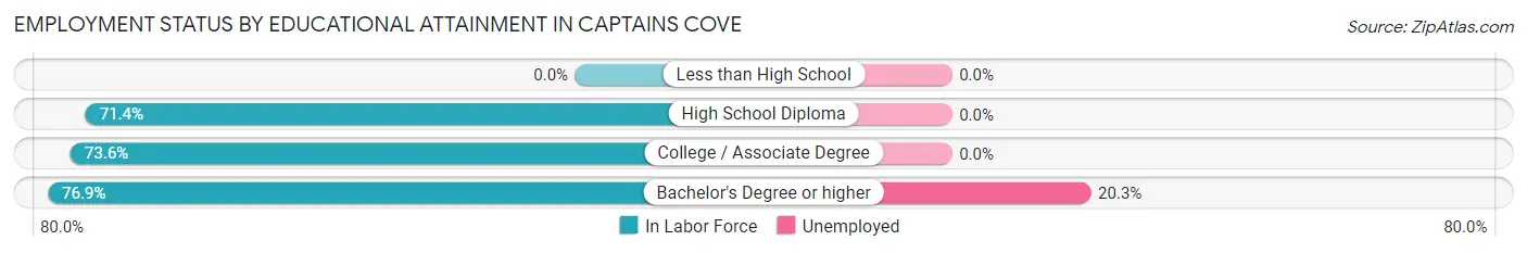 Employment Status by Educational Attainment in Captains Cove