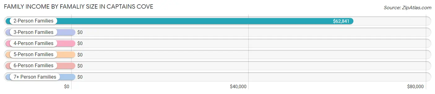 Family Income by Famaliy Size in Captains Cove