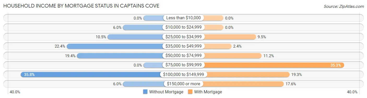 Household Income by Mortgage Status in Captains Cove