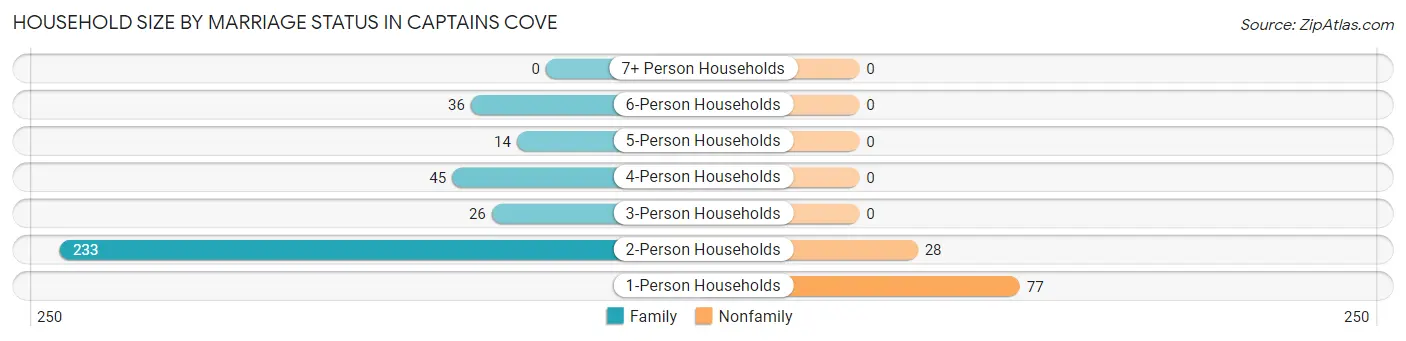 Household Size by Marriage Status in Captains Cove