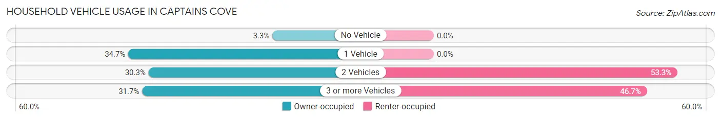 Household Vehicle Usage in Captains Cove